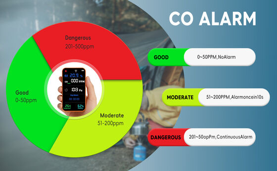 Good price  PT09 Wi-Fi Enabled Multi-Gas Analyzer with Visual/Audio & Phone Alarms online